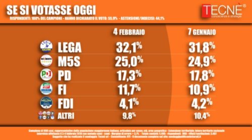 Sondaggi elettorali Tecnè: Lega e Movimento 5 Stelle avanti insieme