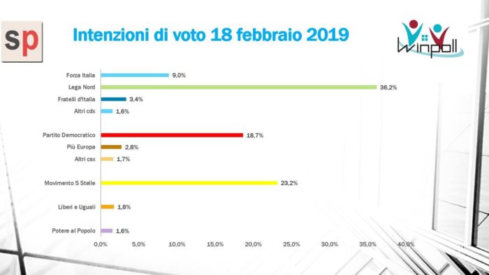 sondaggi elettorali winpoll