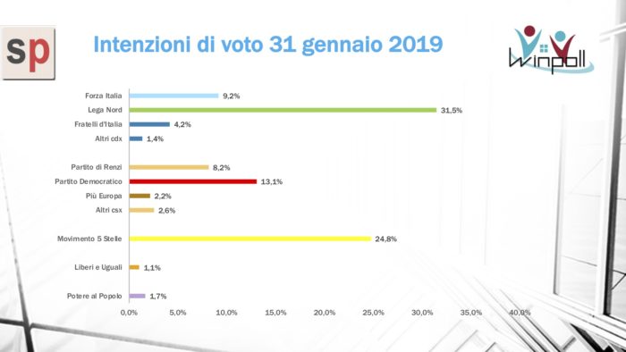 sondaggi elettorali winpoll, intenzioni voto