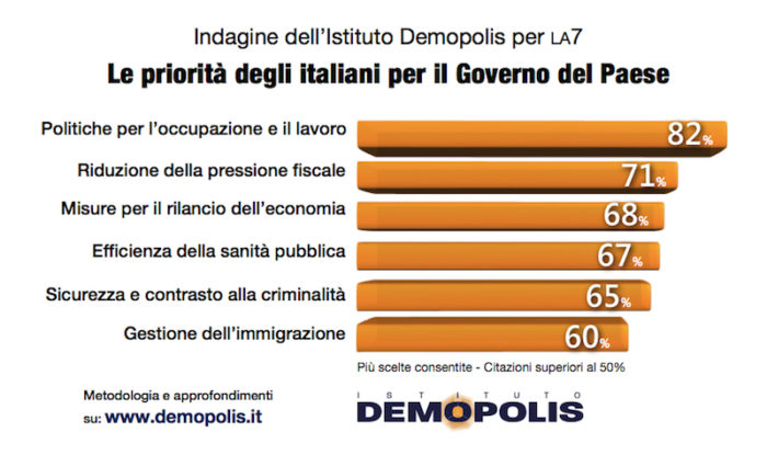 Sondaggi politici Demopolis: lavoro e riduzione tasse, le priorità degli italiani
