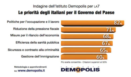 Sondaggi politici Demopolis: lavoro e riduzione tasse, le priorità degli italiani