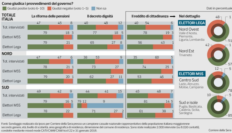 sondaggi politici ipsos