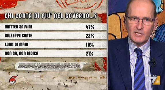 sondaggi politici ipsos, di martedi