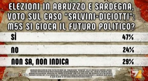 Sondaggi politici Ipsos: Abruzzo, Sardegna e Salvini, il M5S si gioca il futuro politico