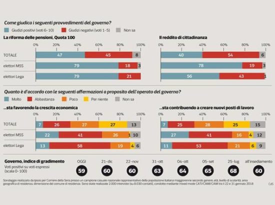 Sondaggi politici Ipsos: 54% italiani boccia reddito di cittadinanza