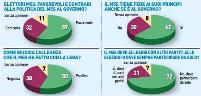 sondaggi politici noto