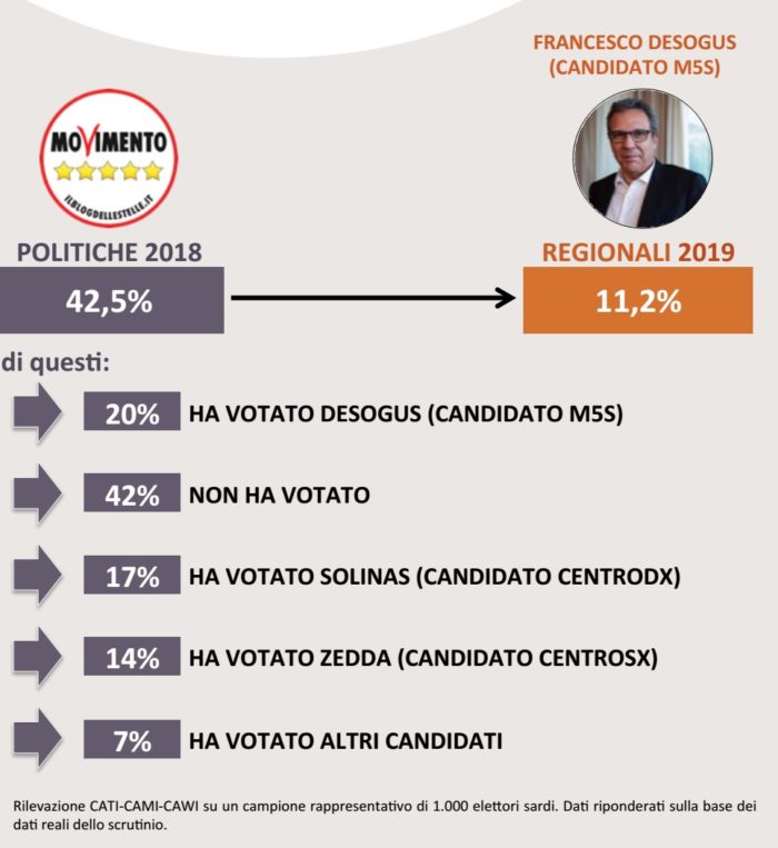 sondaggi politici