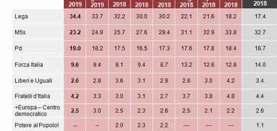 Sondaggi elettorali Demos: crescono Lega e Pd, calo M5S