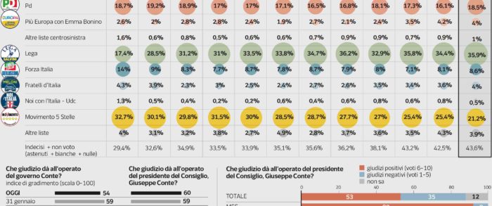 Sondaggi elettorali Ipsos: balzo della Lega, crollo M5s, ritorno del Pd