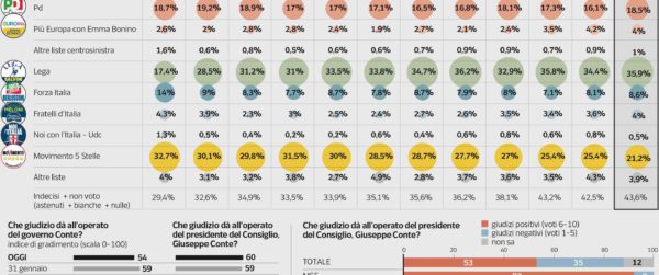 Sondaggi elettorali Ipsos: balzo della Lega, crollo M5s, ritorno del Pd