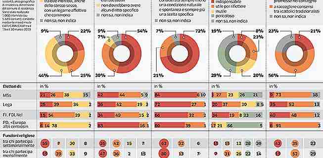 Sondaggi politici Ipsos: com’è cambiata la famiglia per gli italiani