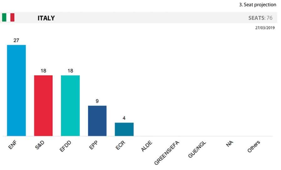 Ultime proiezioni sondaggi europee 2019: Pd raggiunge M5S, Lega sempre avanti