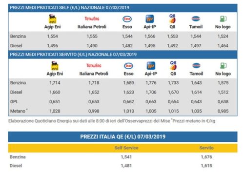 Prezzo benzina, i livelli raggiunti a marzo alla pompa