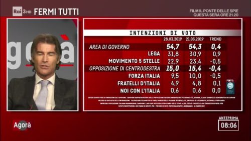 Sondaggi elettorali EMG, la Lega cresce di quasi un punto