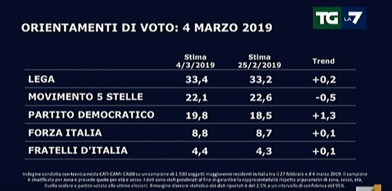 sondaggi elettorali