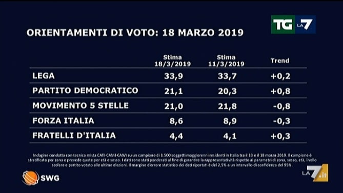 sondaggi elettorali