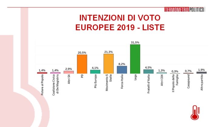 sondaggi elettorali