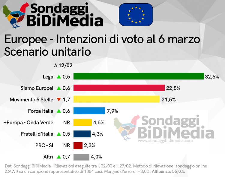 sondaggi elettorali bidimedia, europee 1