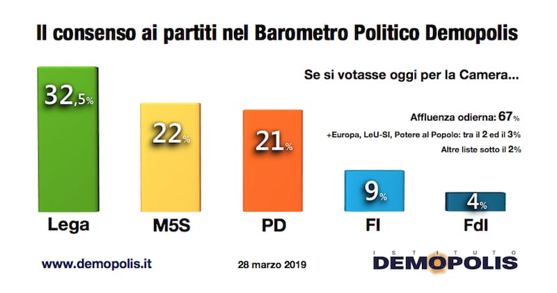 sondaggi elettorali demopolis