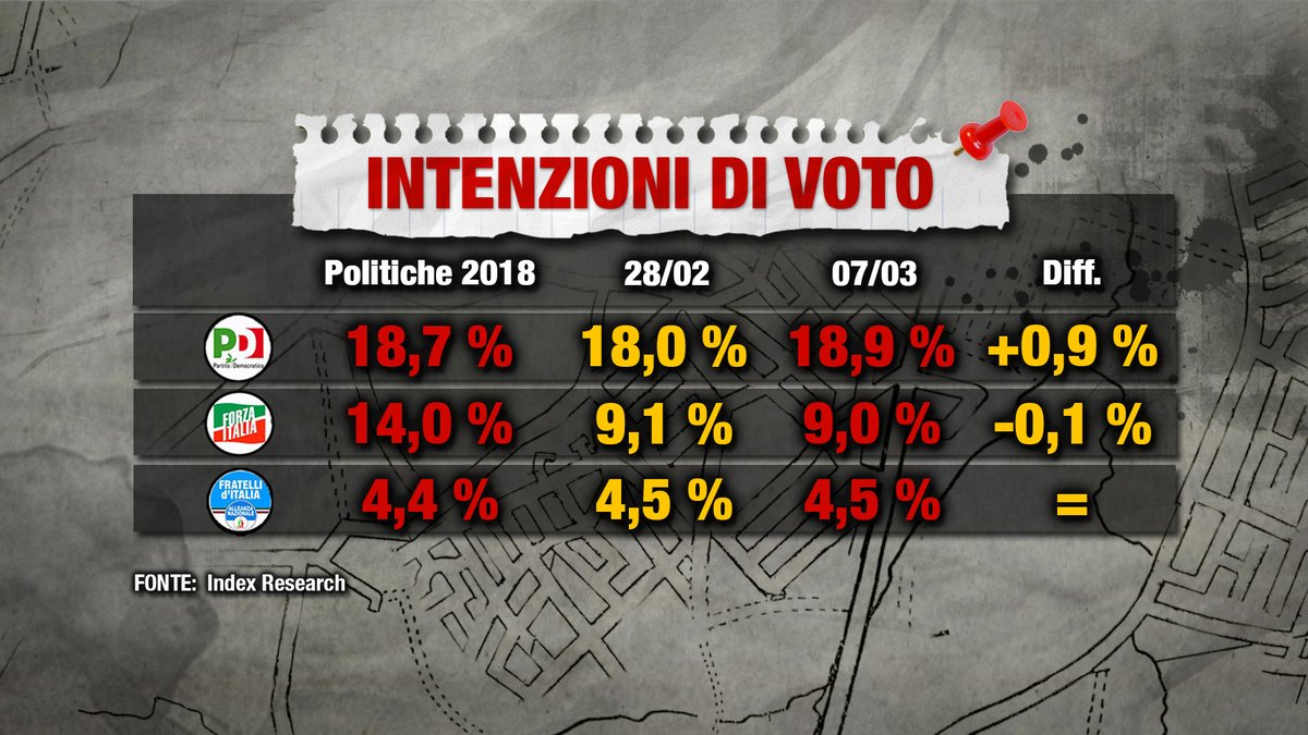 sondaggi elettorali index, centrosinistra