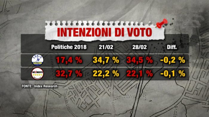 sondaggi elettorali index, governo