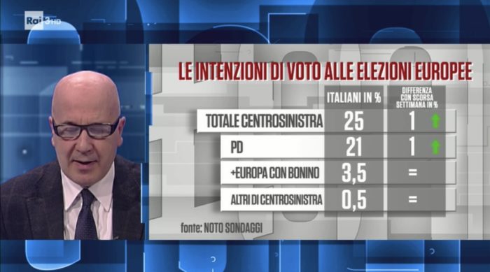 sondaggi elettorali noto, centrosinistra