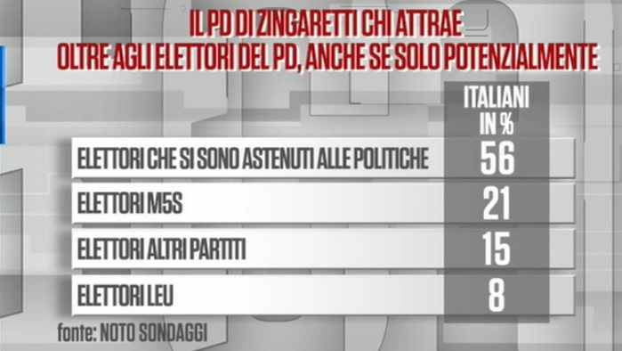 sondaggi elettorali noto, pd