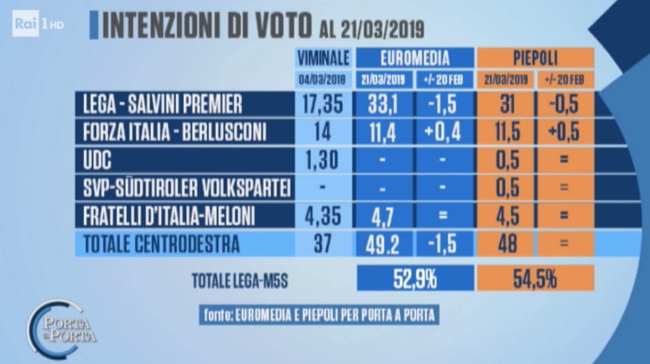 sondaggi elettorali piepoli euromedia, centrodestra