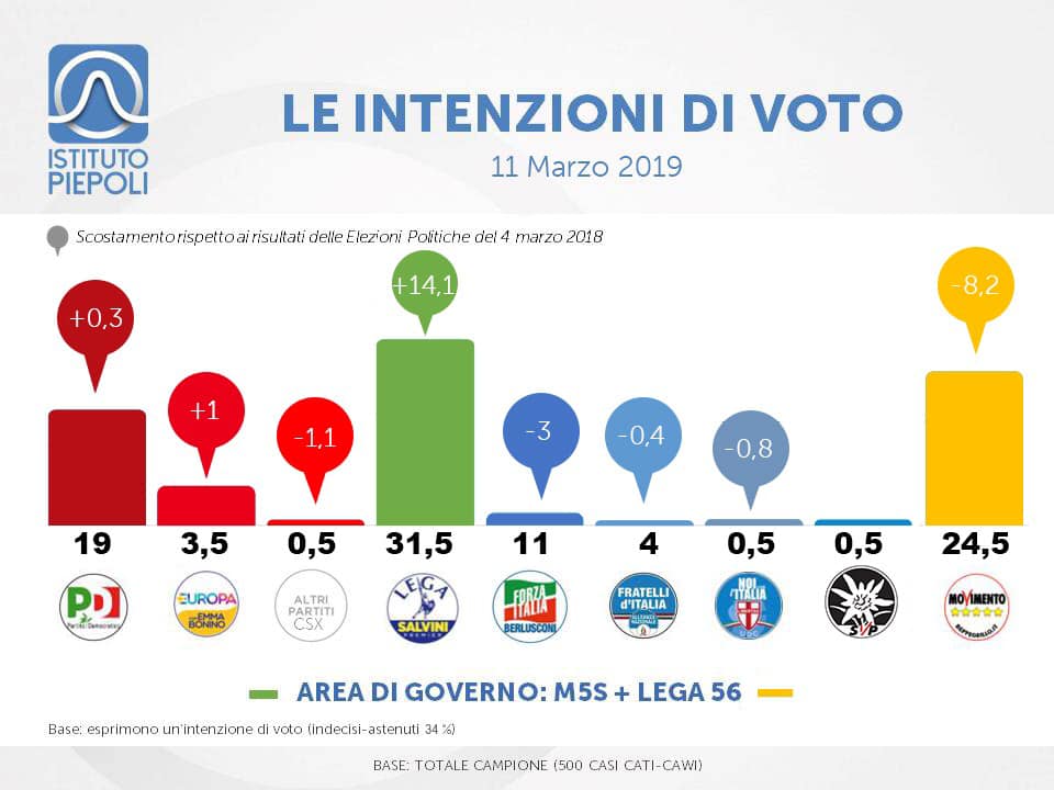 sondaggi elettorali piepoli