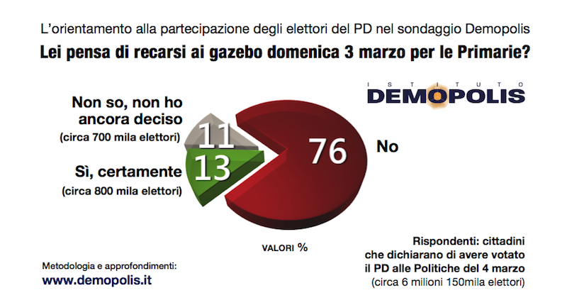 sondaggi elettorali primarie pd 2019 demopolis, voto