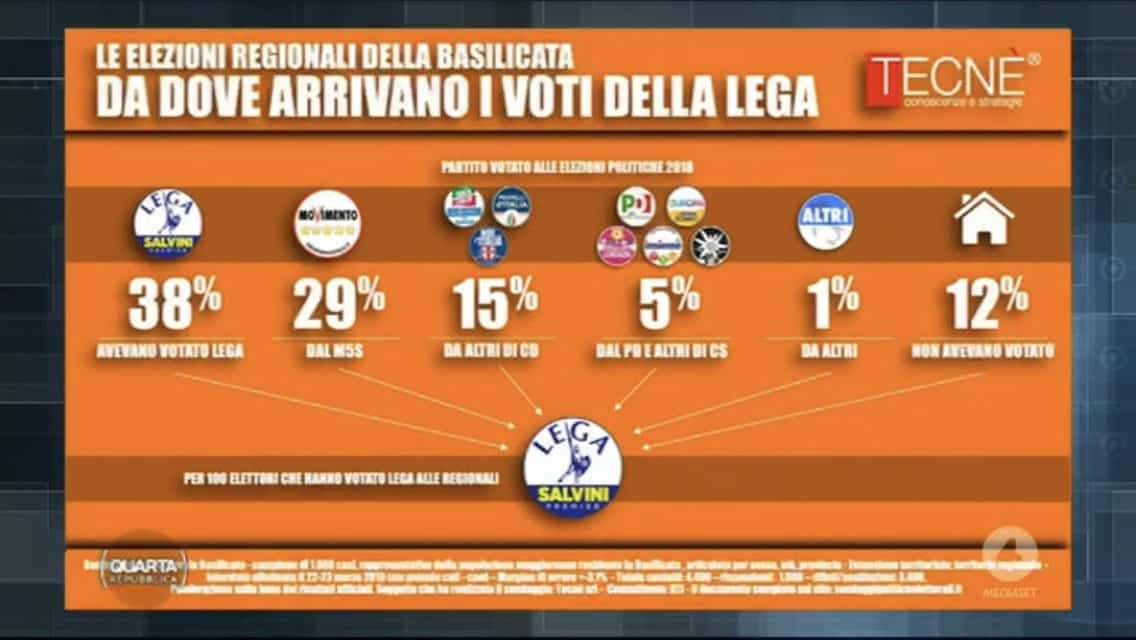 sondaggi elettorali tecne, basilicata