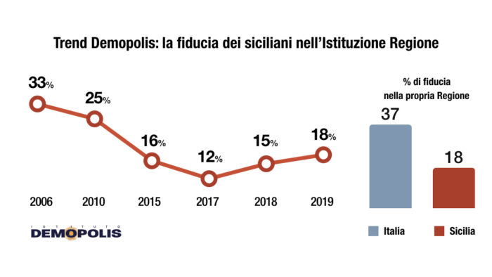 sondaggi politici demopolis, regione