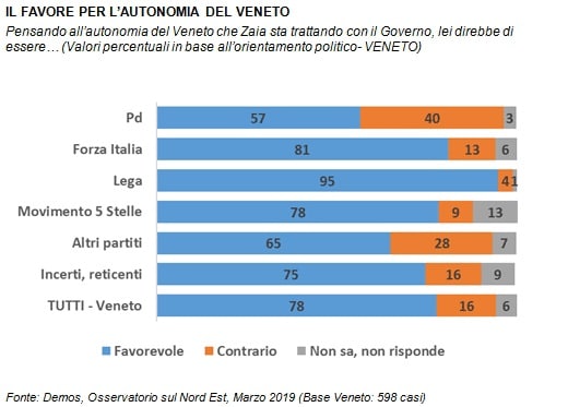 sondaggi politici demos, veneto