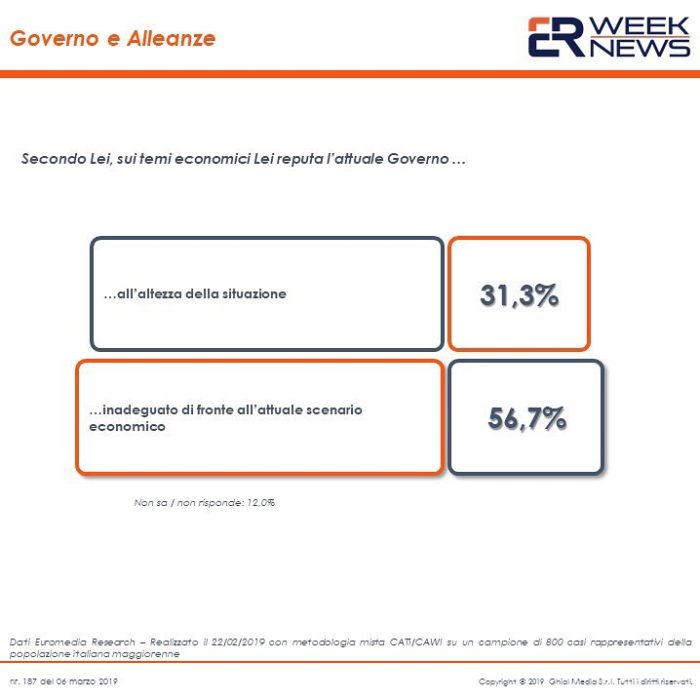 sondaggi politici euromedia, giudizio governo