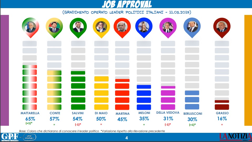 sondaggi politici gpf, job approval