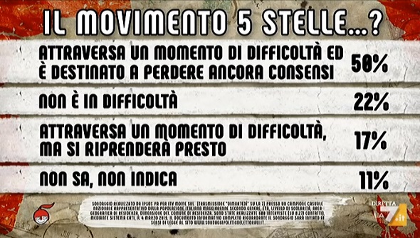 sondaggi politici ipsos, m5s