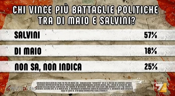 sondaggi politici ipsos, salvini di maio