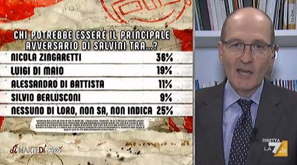 sondaggi politici ipsos, zingaretti