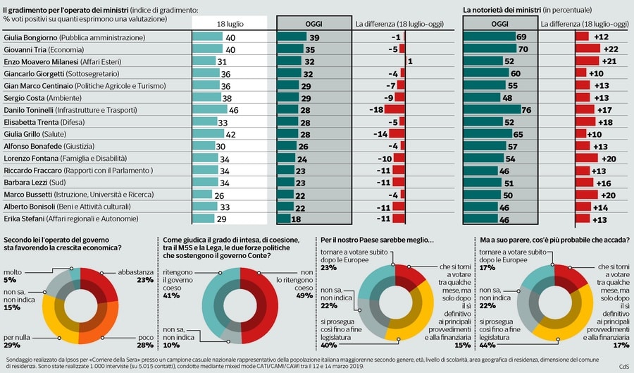 sondaggi politici ipsos