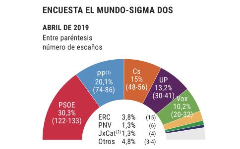 Elezioni Spagna 2019: ultimi sondaggi elettorali. Ecco chi vincerà