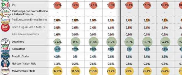 Sondaggi elettorali Ipsos: riprende quota il M5S, consolida il primato la Lega