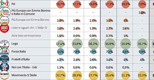 Sondaggi elettorali Ipsos: un elettore M5S su due non lo rivoterebbe