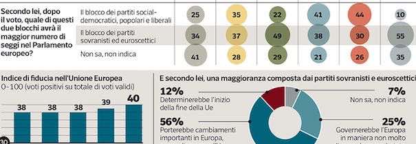 Sondaggi politici Ipsos: Italia nell’Ue? Positivo per maggioranza italiani