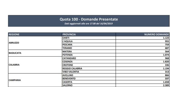 Pensioni ultime notizie: aggiornamento numero domande Quota 100