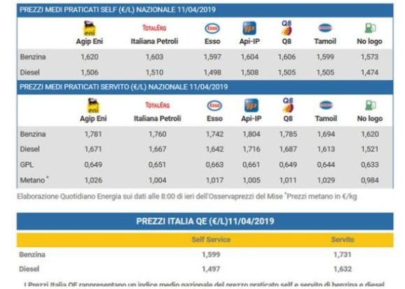 Prezzo benzina ancora in rialzo: le quotazioni di diesel e gpl