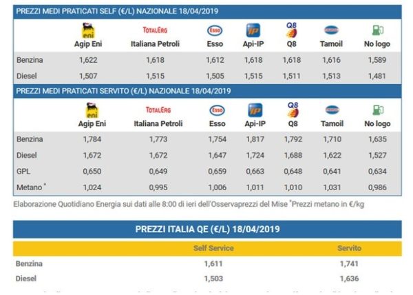 Prezzo carburante Italia: benzina, diesel e gpl. La quotazione al 18 aprile