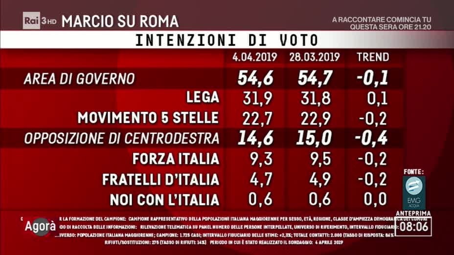 sondaggi elettorali