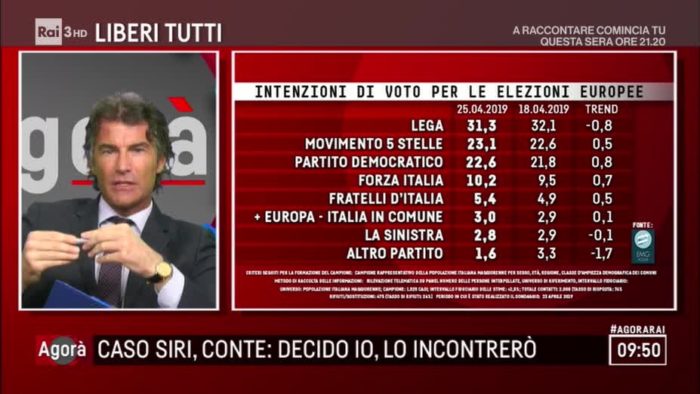 Sondaggi elettorali EMG, Lega in calo del 0,8%. Crescono PD e Forza Italia