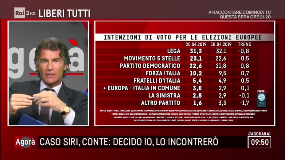 Sondaggi elettorali EMG, Lega in calo del 0,8%. Crescono PD e Forza Italia