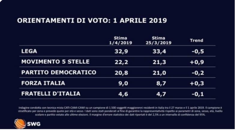 sondaggi elettorali